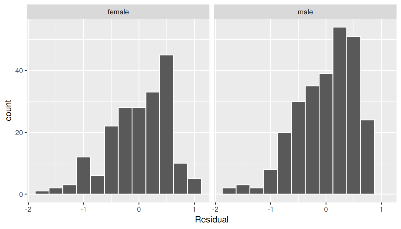 Interaction model histogram of residuals