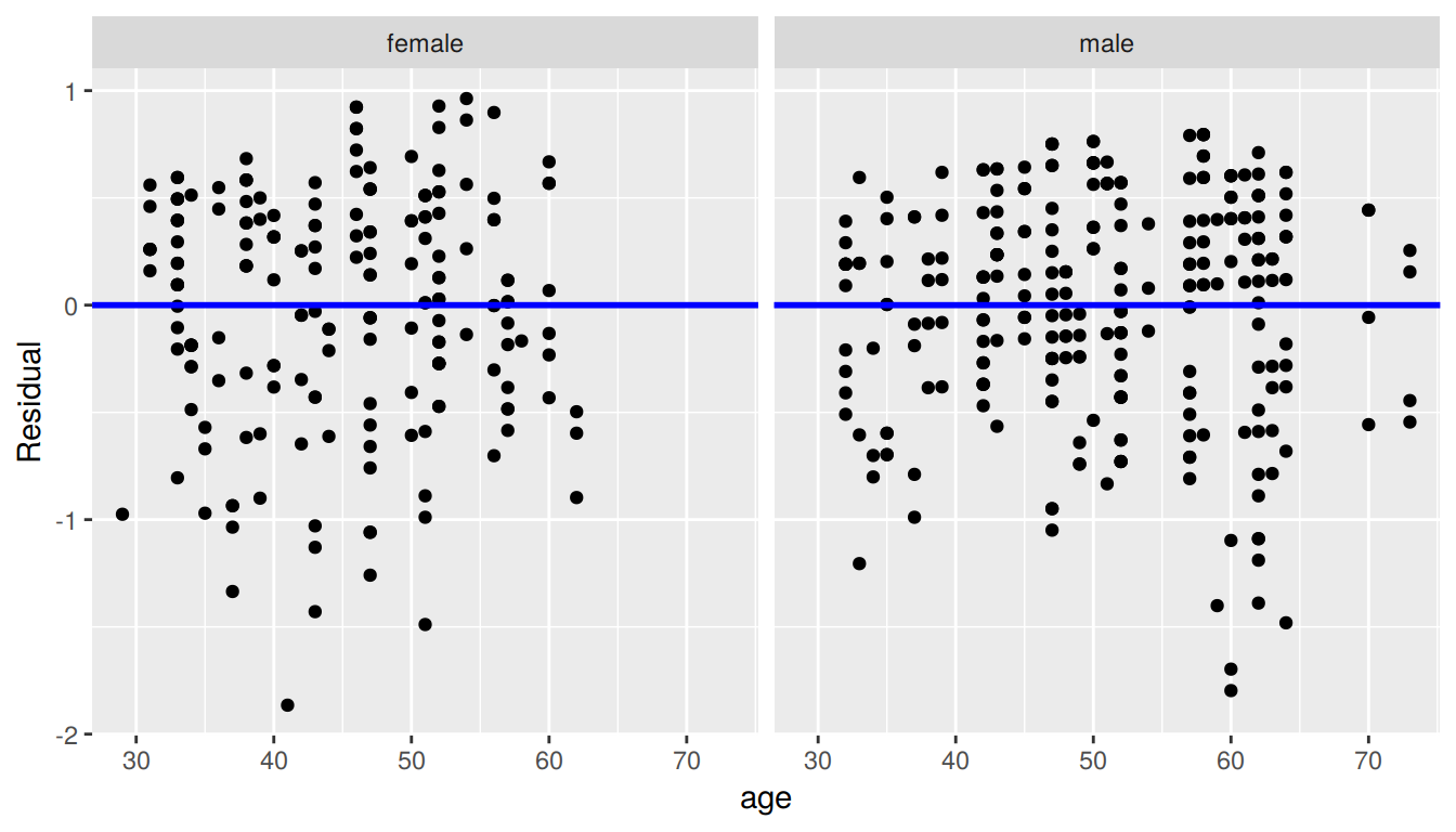 Interaction model residuals vs predictor