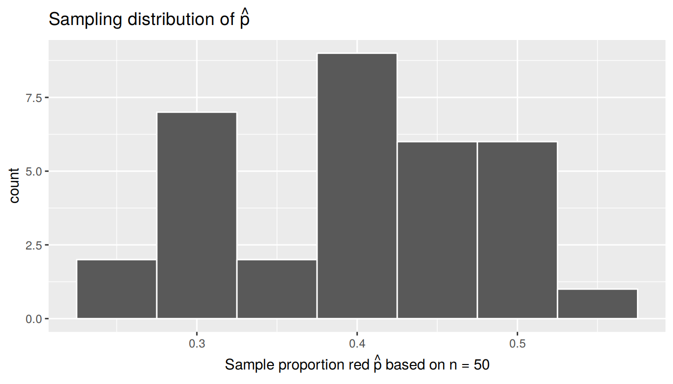 Sampling distribution of 33 sample proportions based on 33 virtual samples with n=50