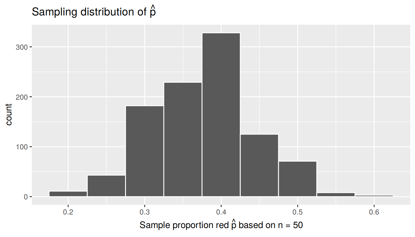 Sampling distribution of 1000 sample proportions based on 1000 tactile samples with n=50