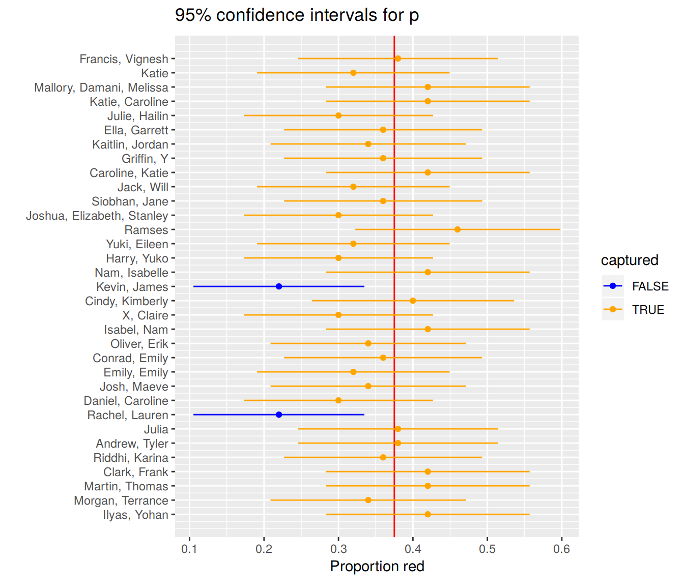 33 confidence intervals based on 33 tactile samples of size n=50
