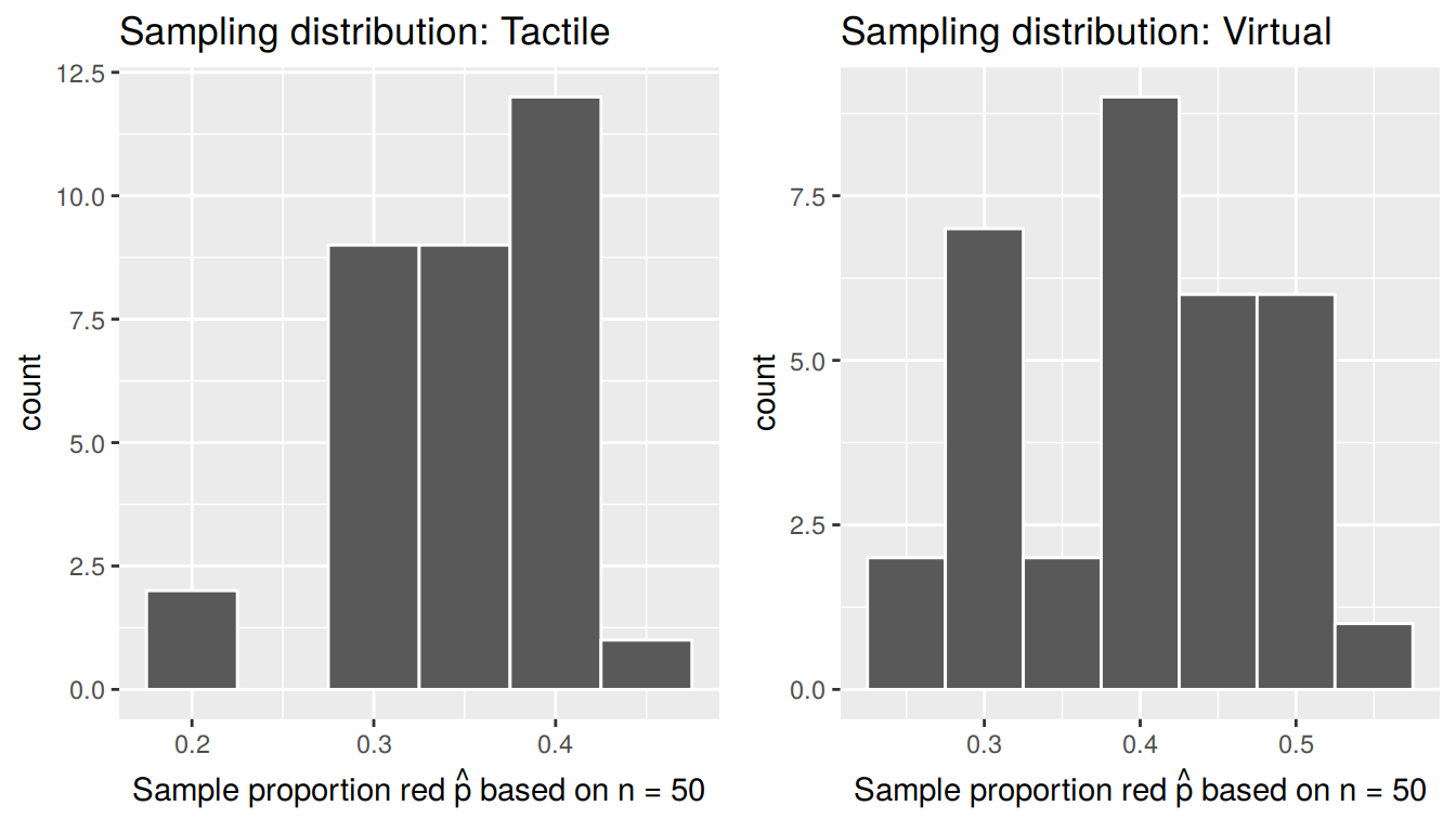 Comparison of sampling distributions based on 33 tactile & virtual samples with n=50