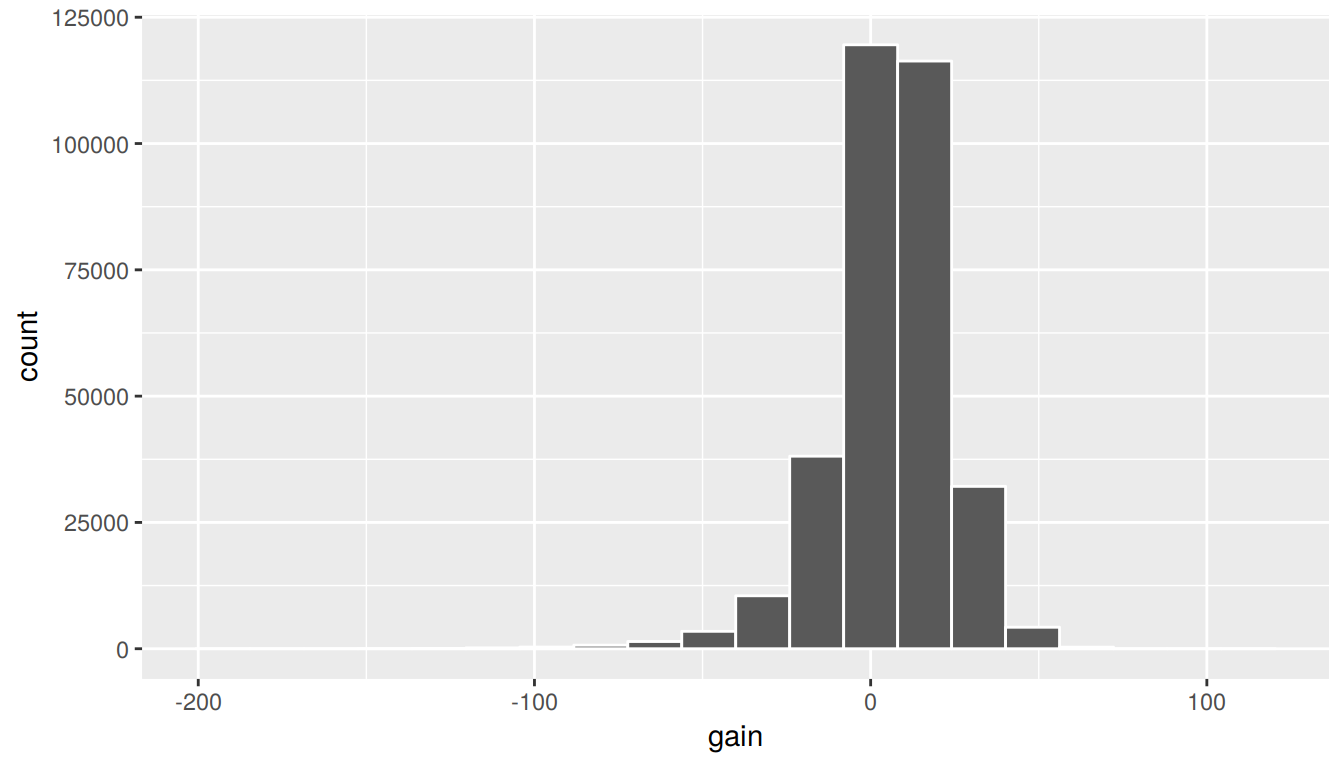 Histogram of gain variable