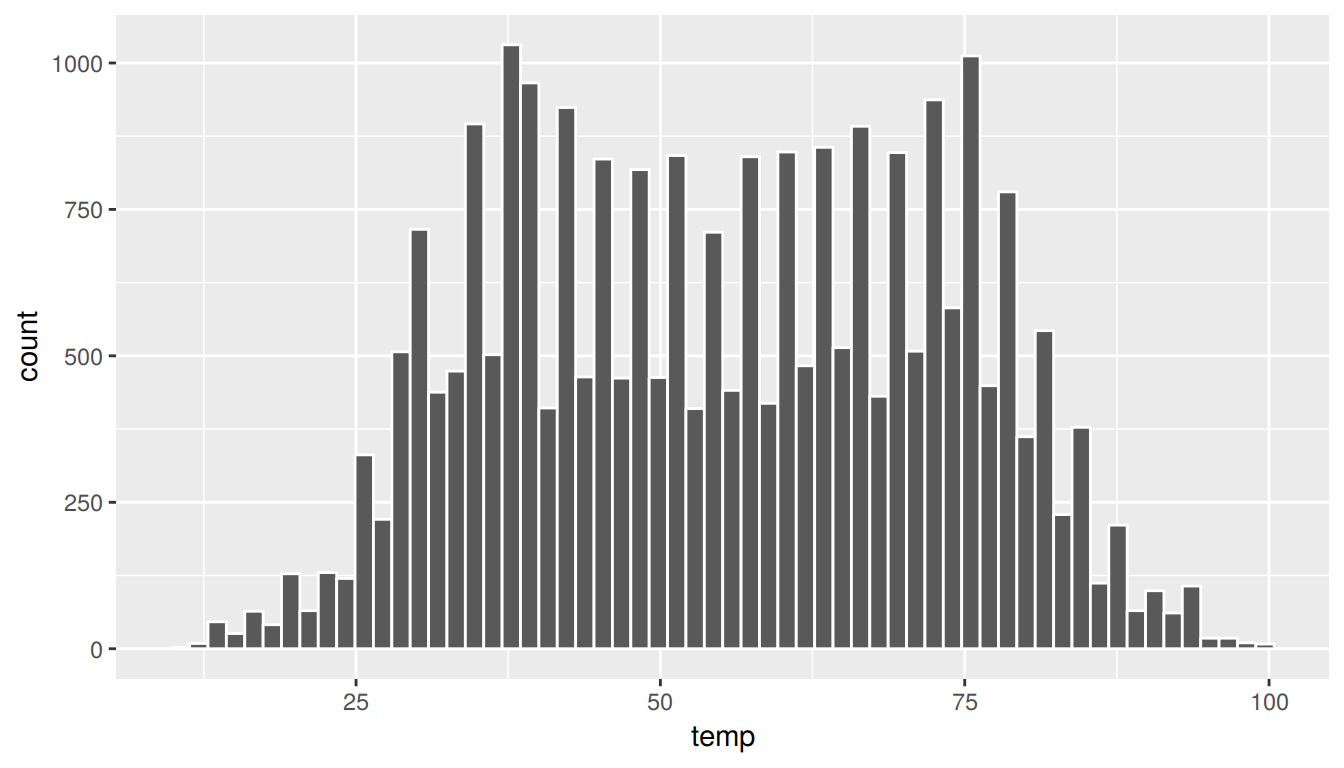 Histogram of Hourly Temperature Recordings from NYC in 2013 - 60 Bins