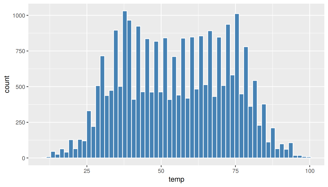 Histogram of Hourly Temperature Recordings from NYC in 2013 - 60 Colored Bins