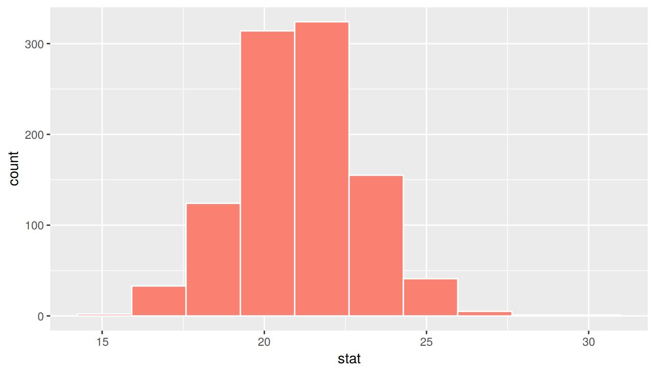 Sampling distribution for n=40 samples of pennies