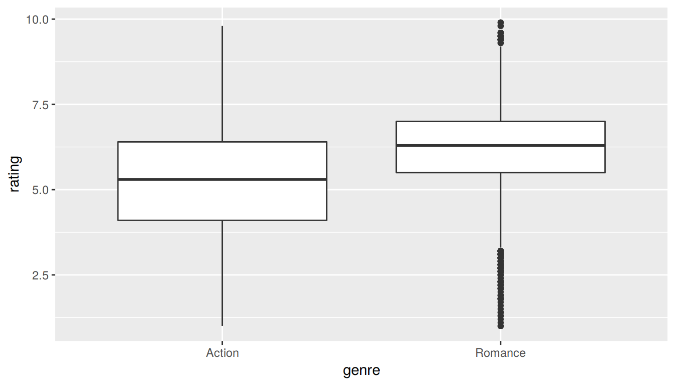 Rating vs genre in the population