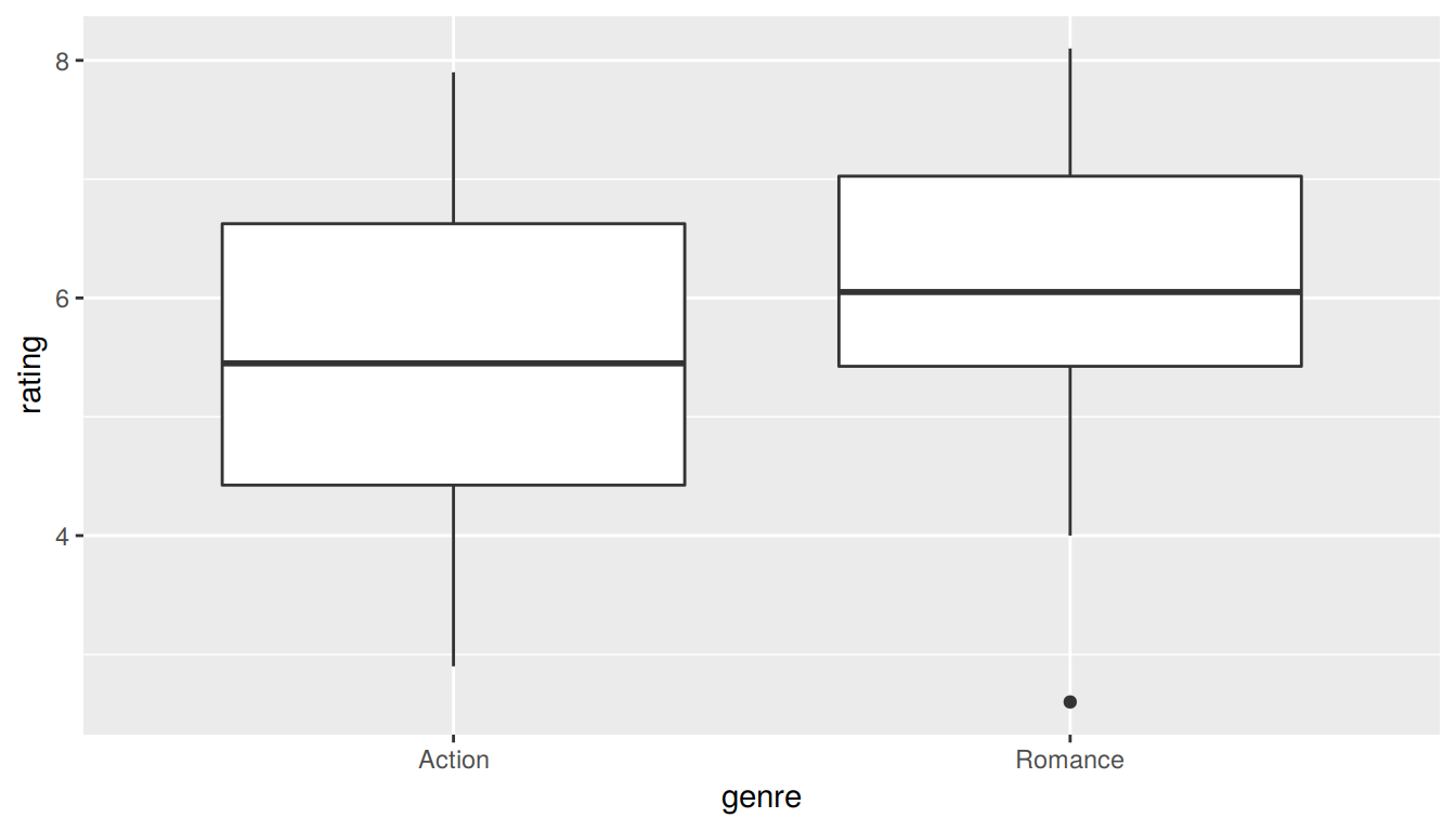 Genre vs rating for our sample