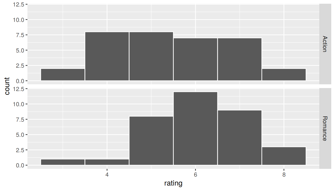 Genre vs rating for our sample as faceted histogram