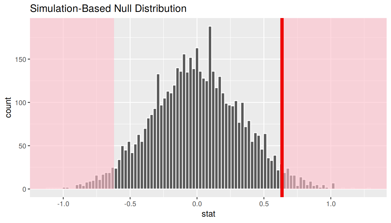 Histogram with vertical lines corresponding to observed statistic