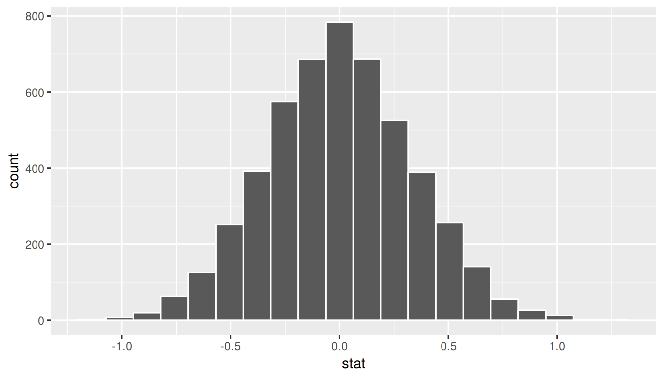 Simulated differences in means histogram