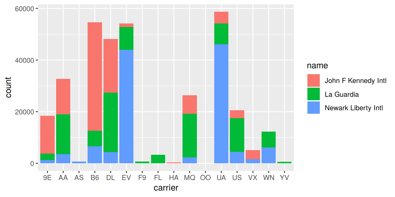 Stacked barplot comparing the number of flights by carrier and airport