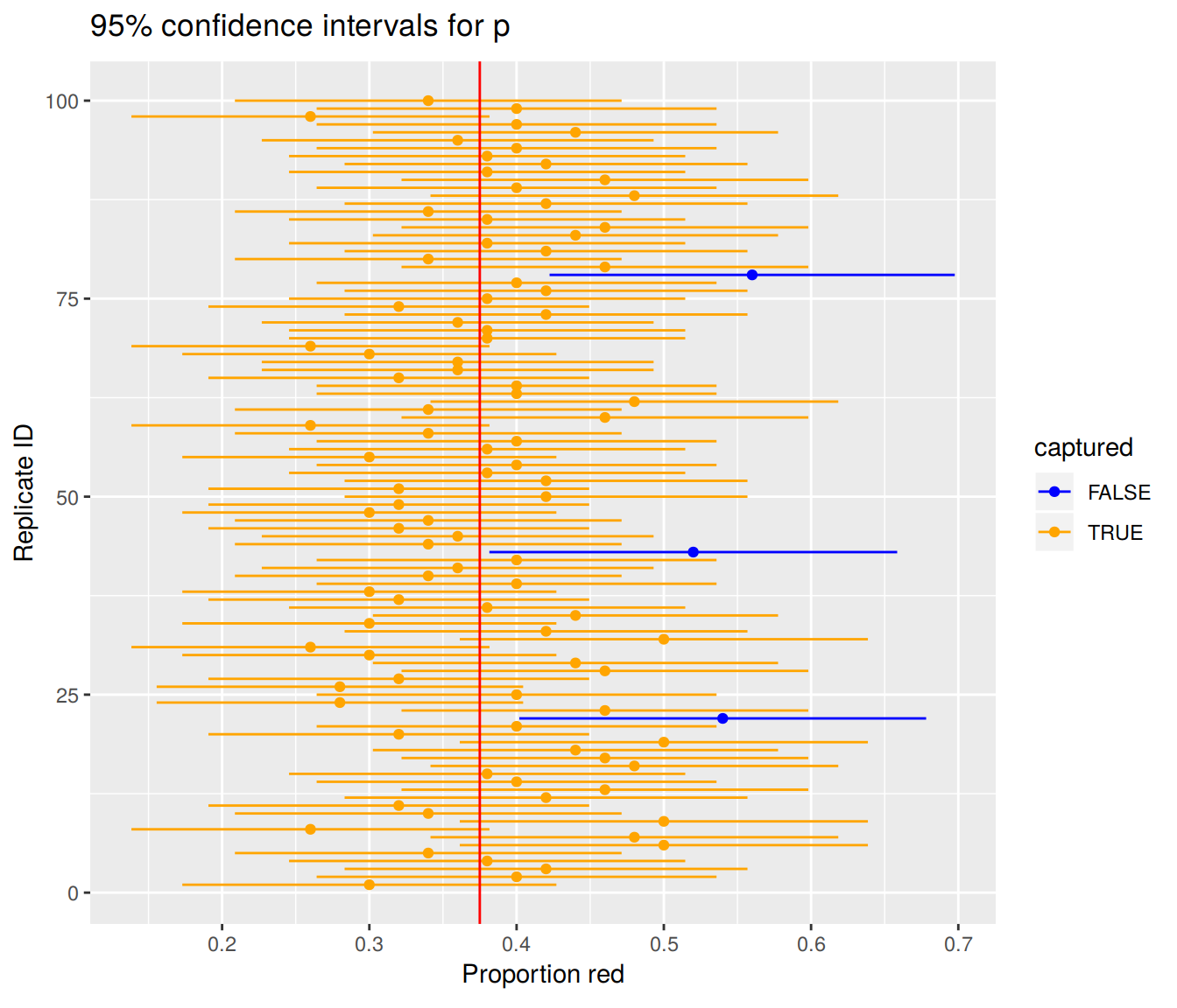 100 confidence intervals based on 100 virtual samples of size n=50