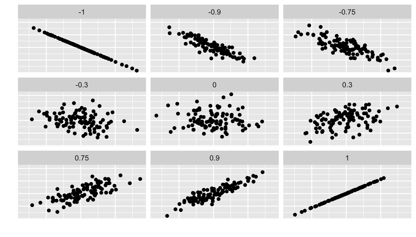 Different Correlation Coefficients