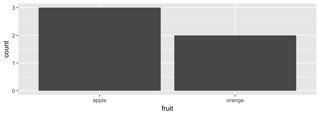 Barplot when counts are not pre-tabulated