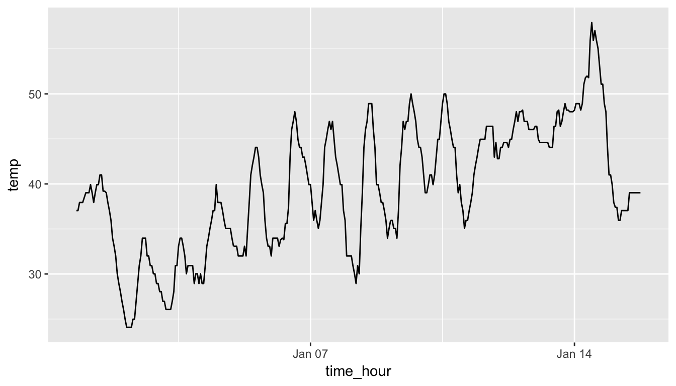 Hourly Temperature in Newark for January 1-15, 2013