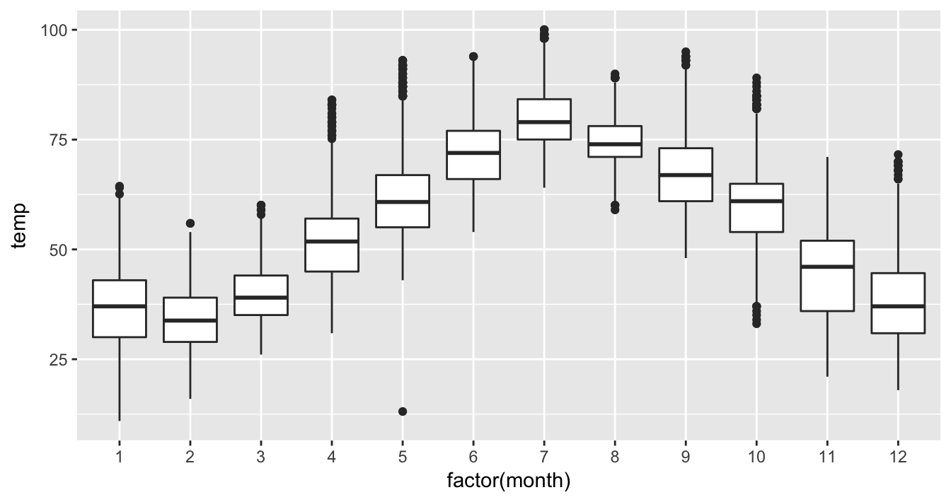 Month by temp boxplot