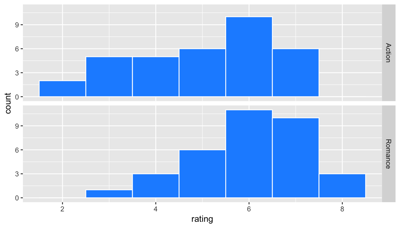 Genre vs rating for our sample as faceted histogram