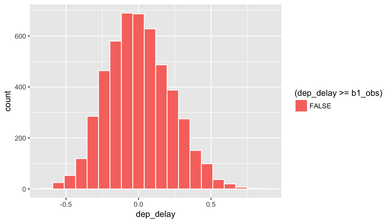 Shaded histogram to show p-value