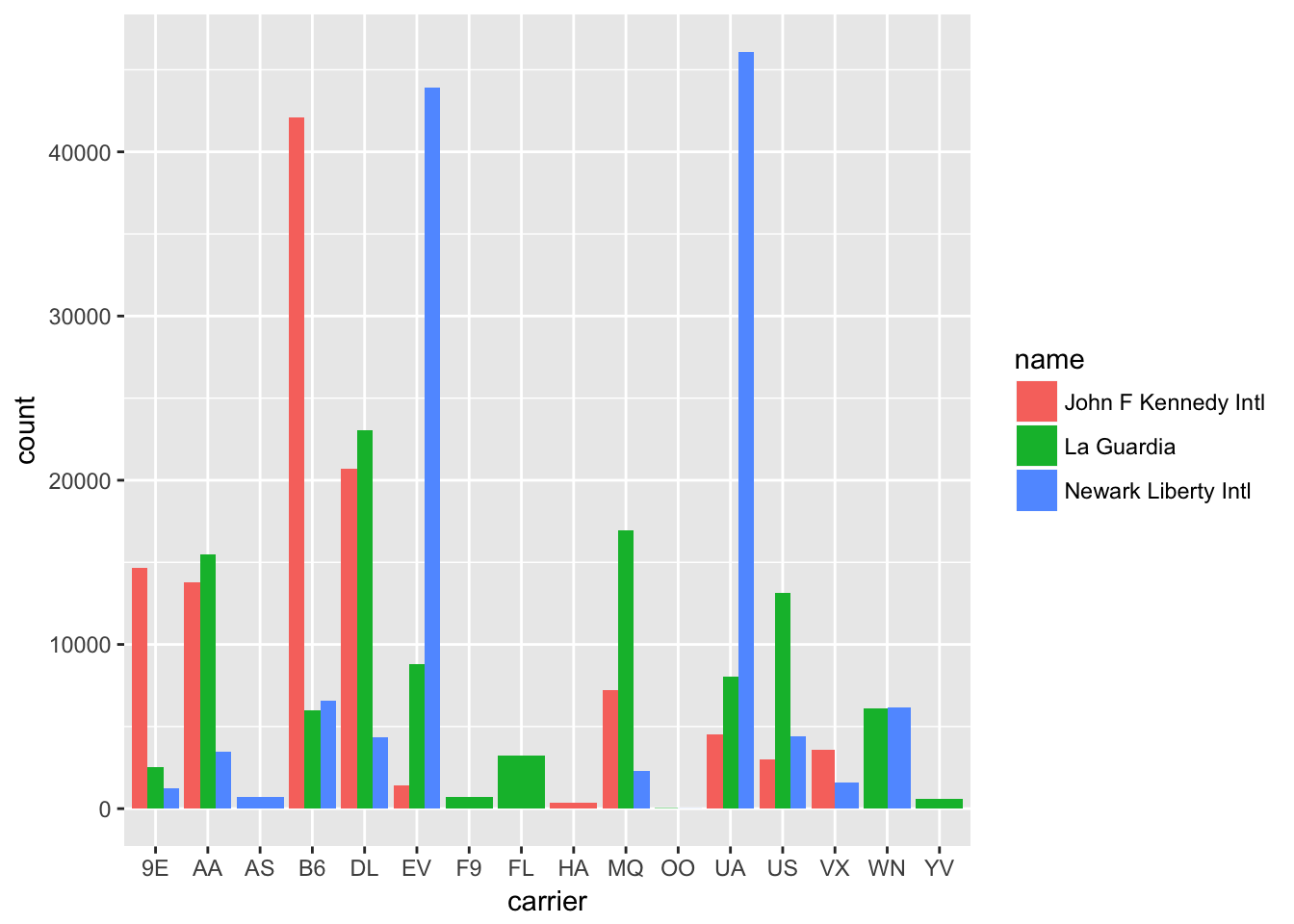 Side-by-side barplot comparing the number of flights by carrier and airport