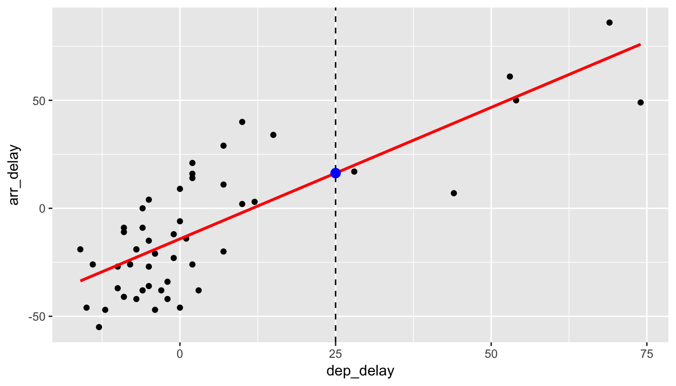 Predicting Arrival Delay when Departure Delay is 25m