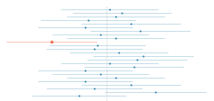 Confidence interval coverage plot from OpenIntro