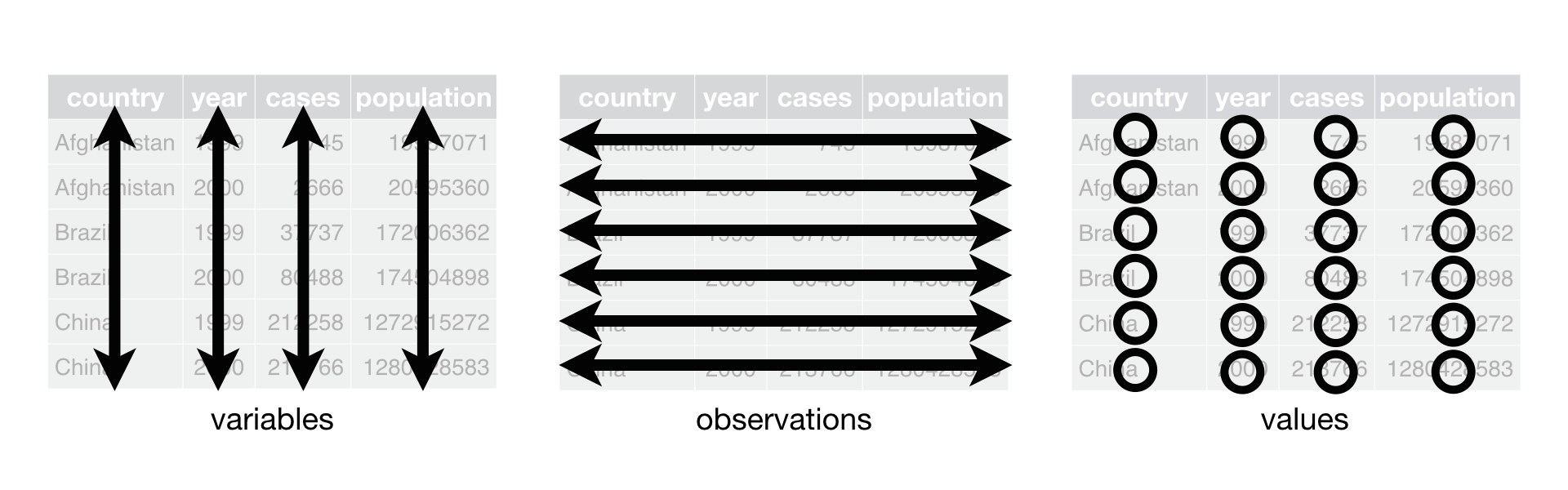 Tidy data graphic from http://r4ds.had.co.nz/tidy-data.html