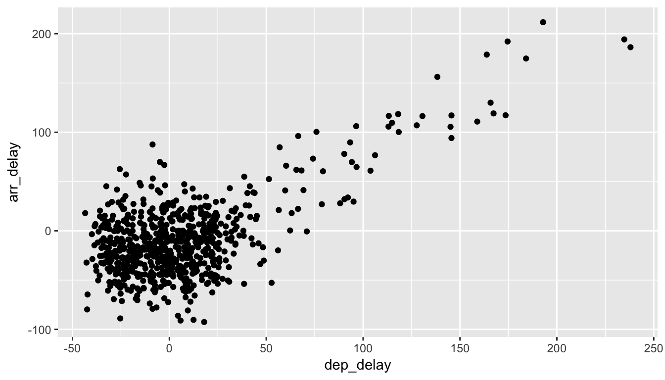 Jittered delay scatterplot