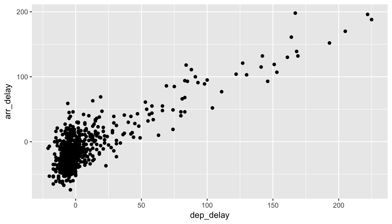 Arrival Delays vs Departure Delays for Alaska Airlines flights from NYC in 2013