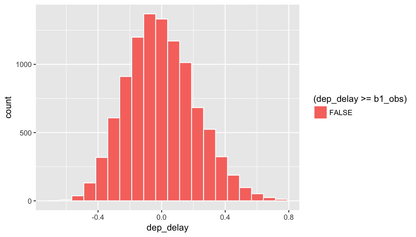 Shaded histogram to show p-value