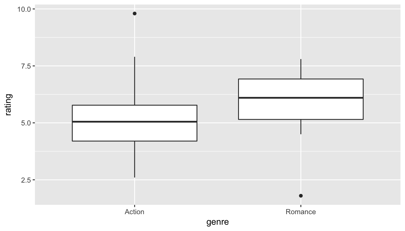 Genre vs rating for our sample