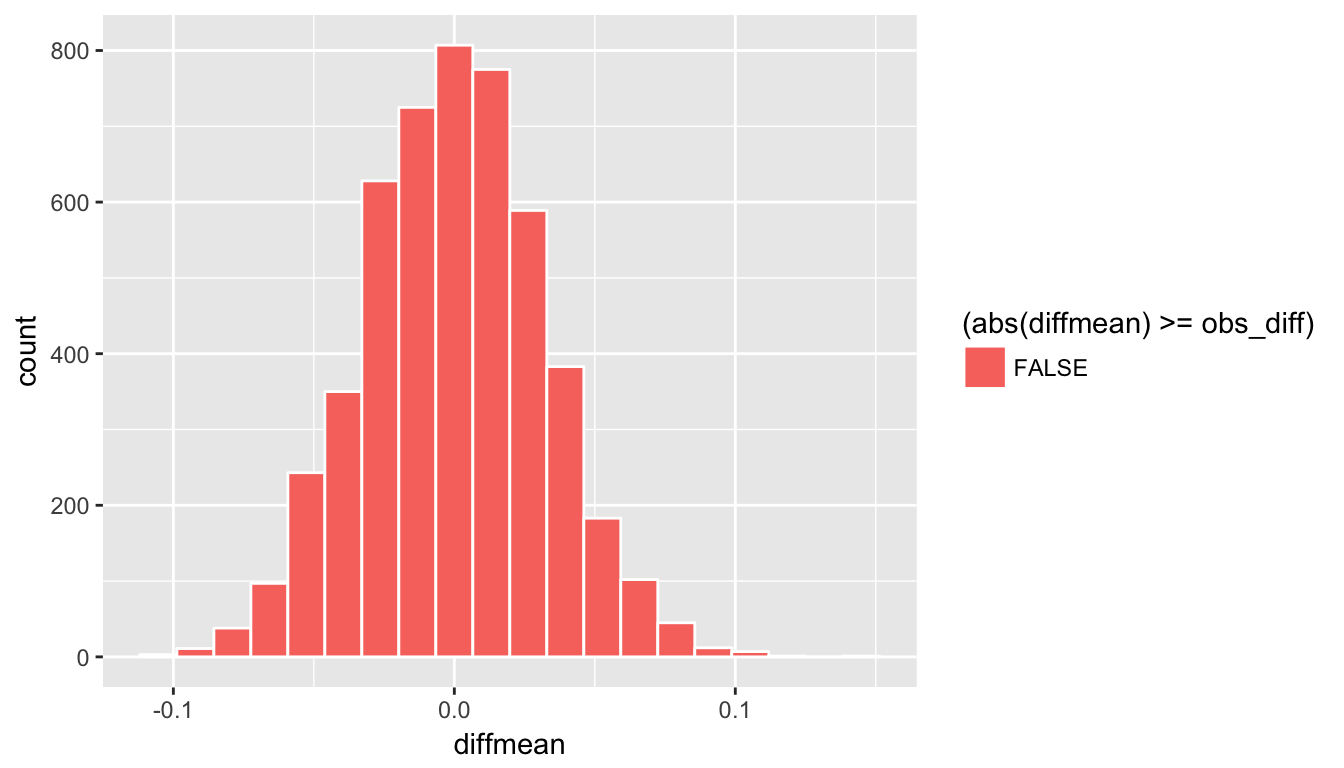 Shaded histogram to show p-value