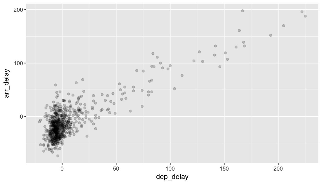 Delay scatterplot with alpha=0.2