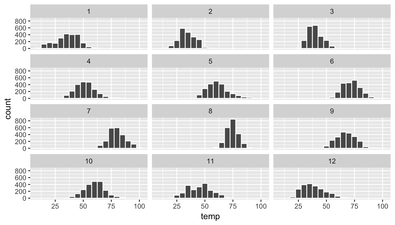 Faceted histogram