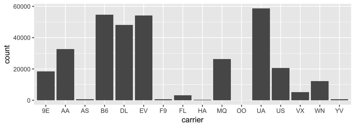 Number of flights departing NYC in 2013 by airline using geom_bar