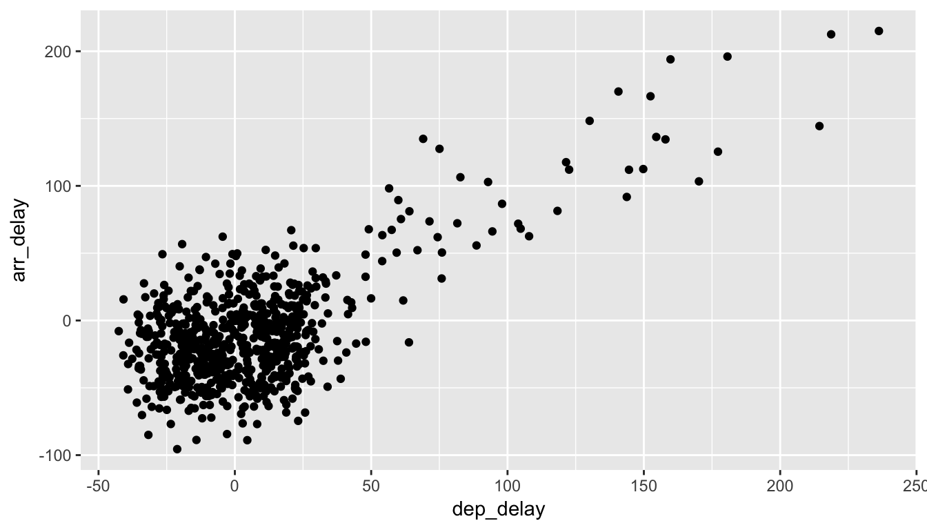 Jittered delay scatterplot