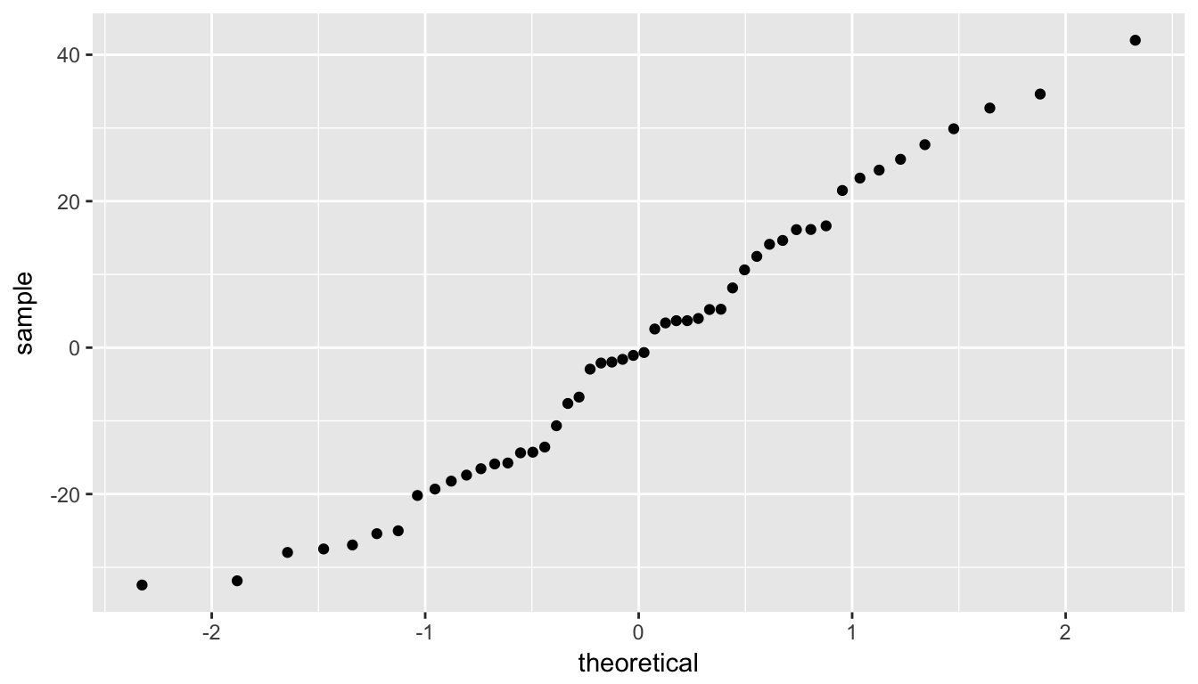 QQ Plot of residuals