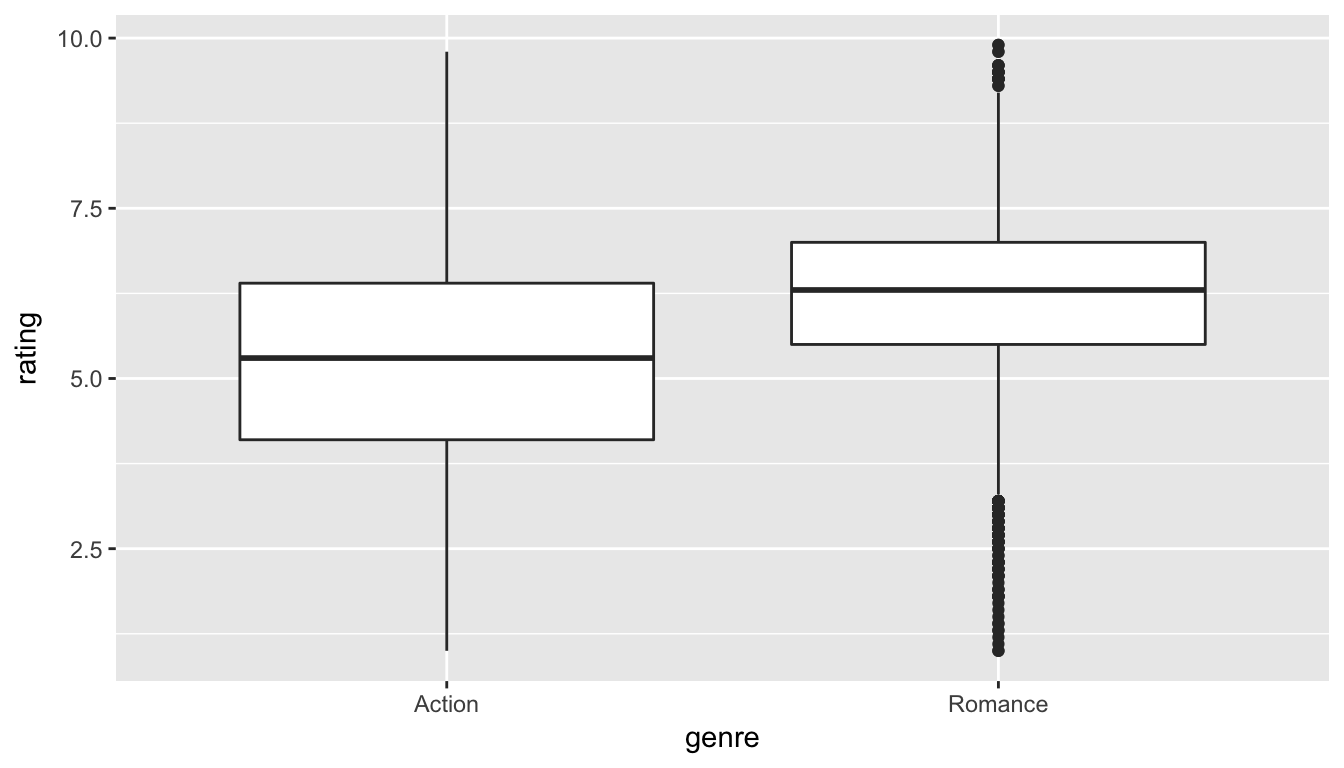 Rating vs genre in the population