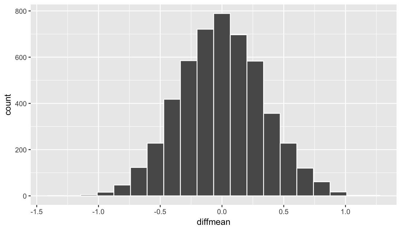 Simulated differences in means histogram