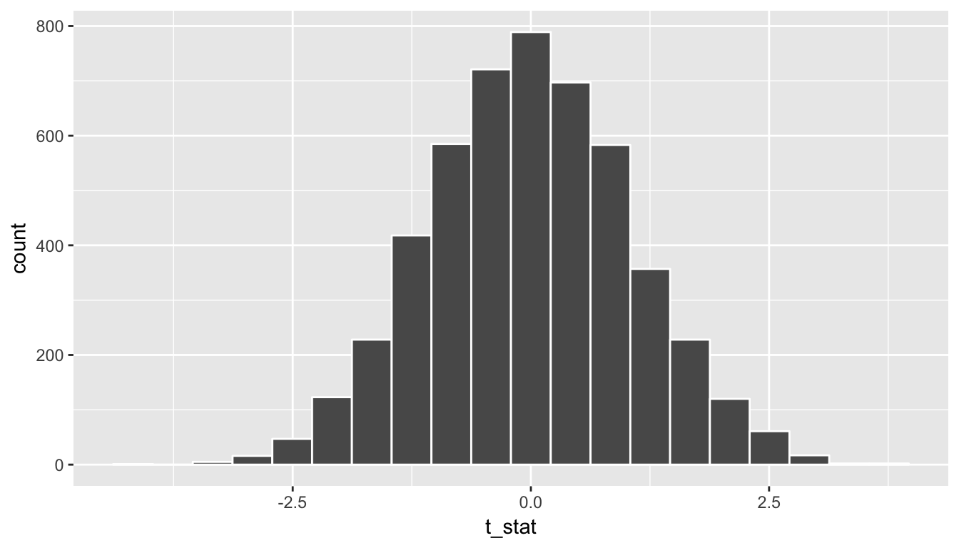 Simulated T statistics histogram