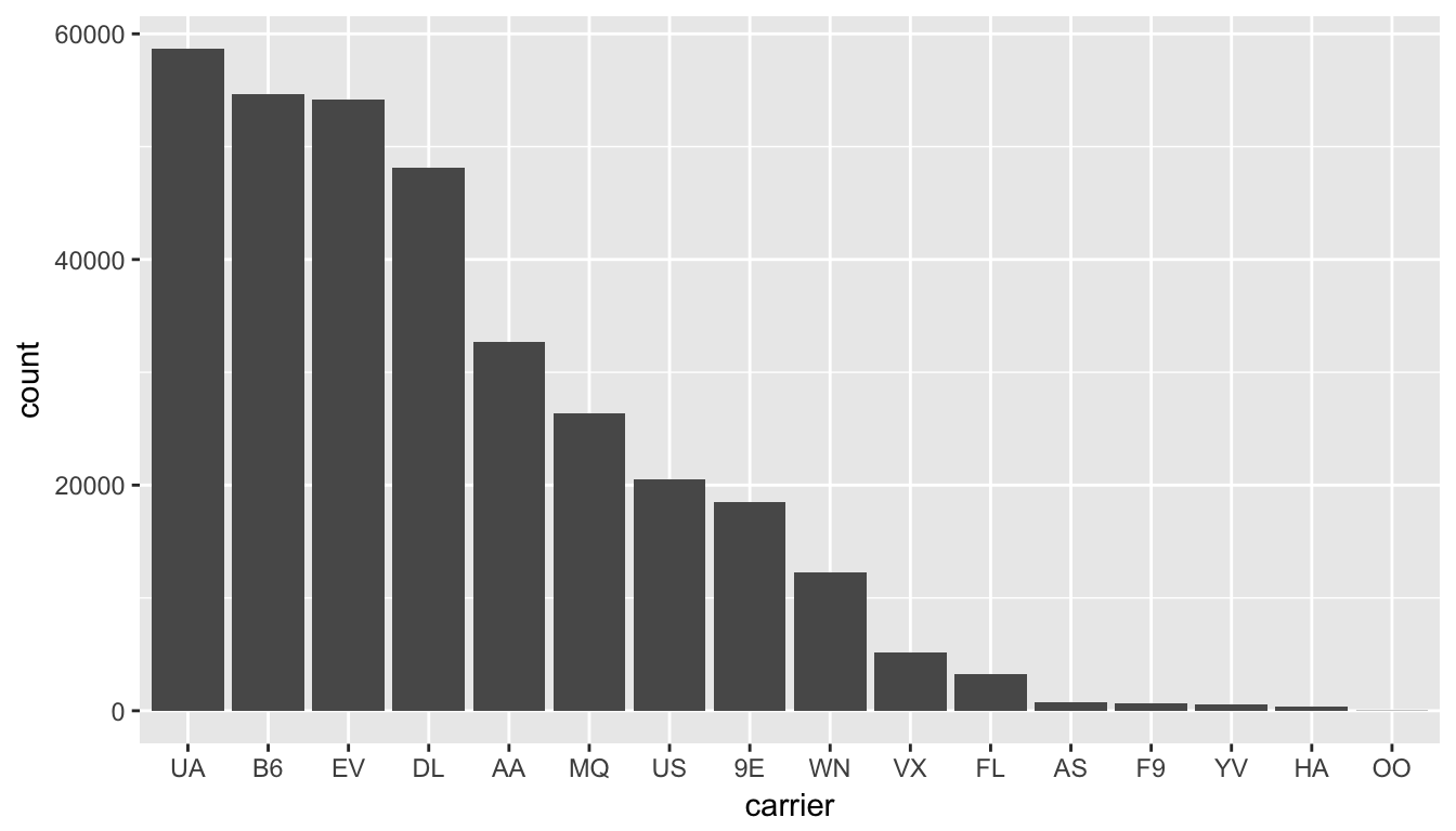 Number of flights departing NYC in 2013 by airline - Descending numbers