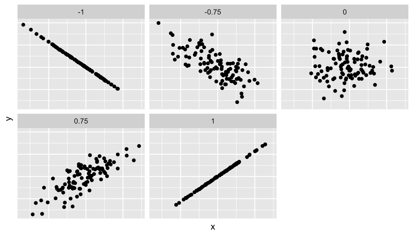 Different correlation coefficients