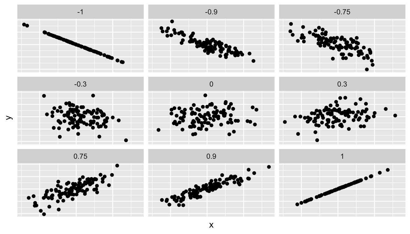 Different Correlation Coefficients