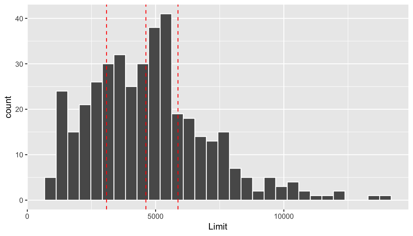 Histogram of credit limits and quartiles