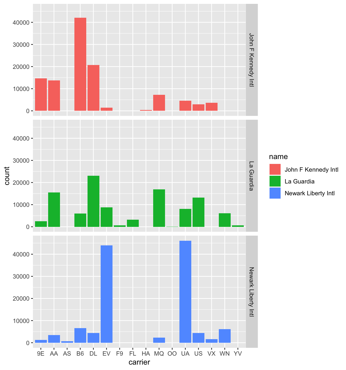 Faceted barplot comparing the number of flights by carrier and airport