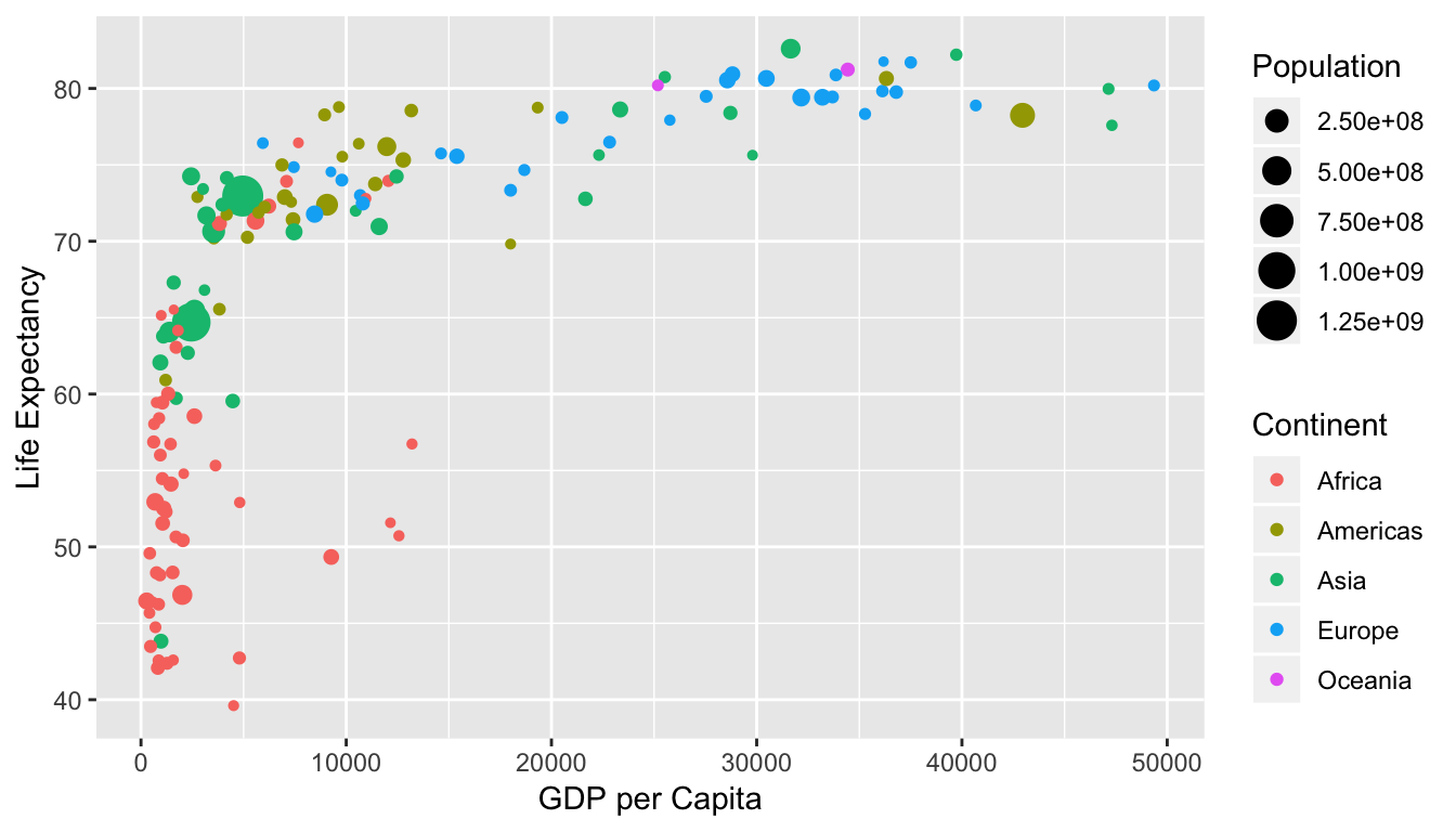 Life Expectancy over GDP per Capita in 2007