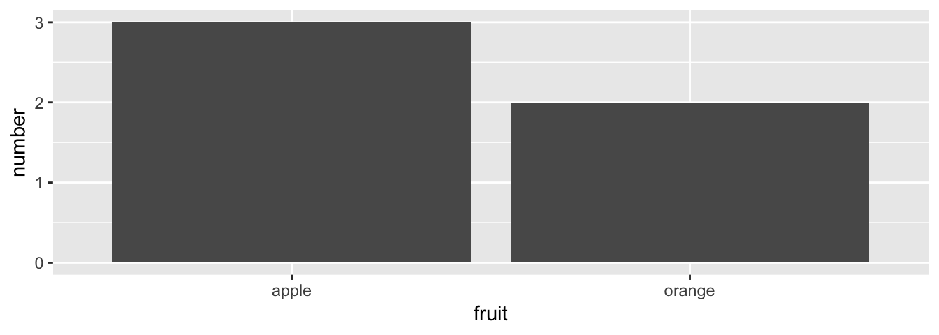 Barplot when counts are pre-tabulated