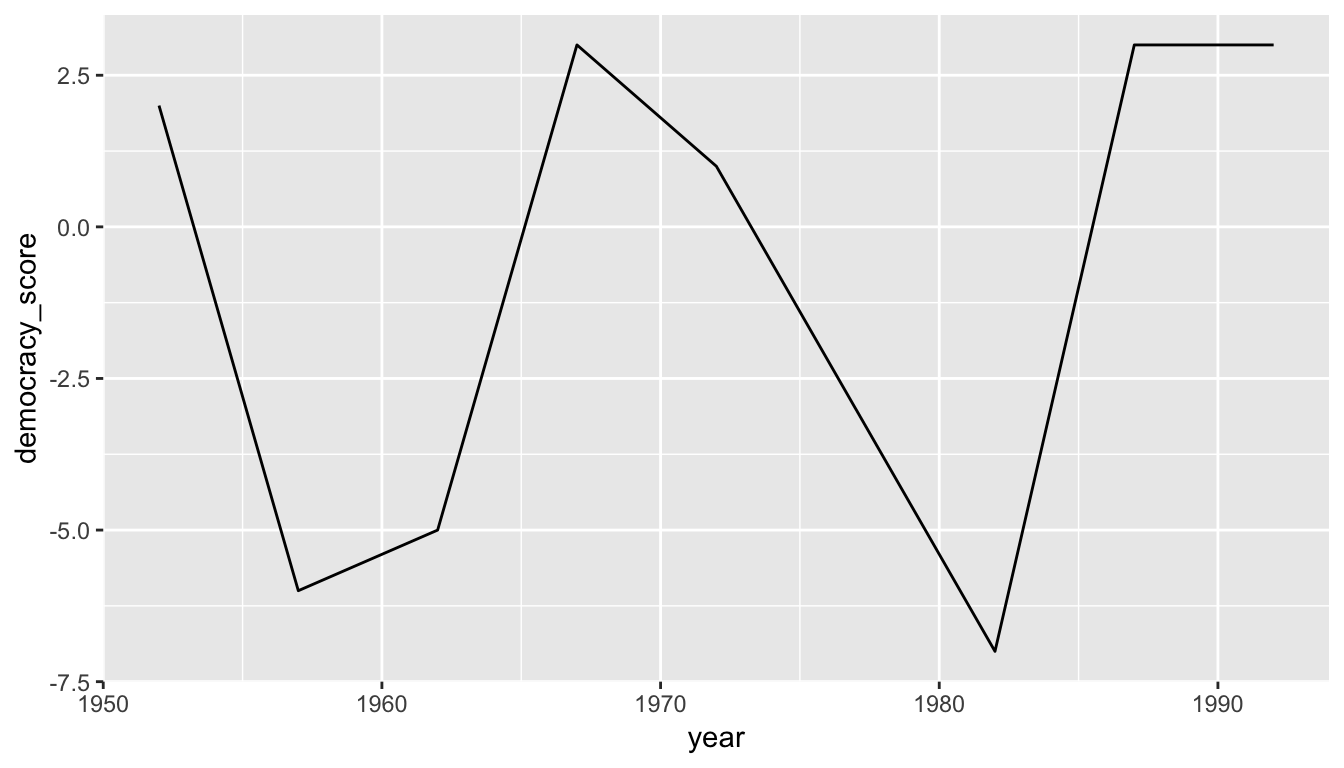 Guatemala's democracy score ratings from 1952 to 1992