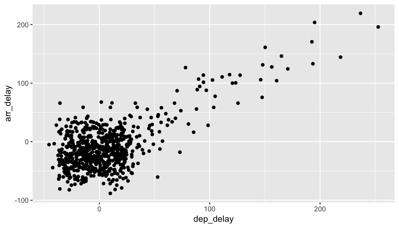 Jittered delay scatterplot