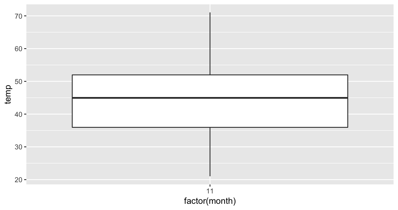 November boxplot